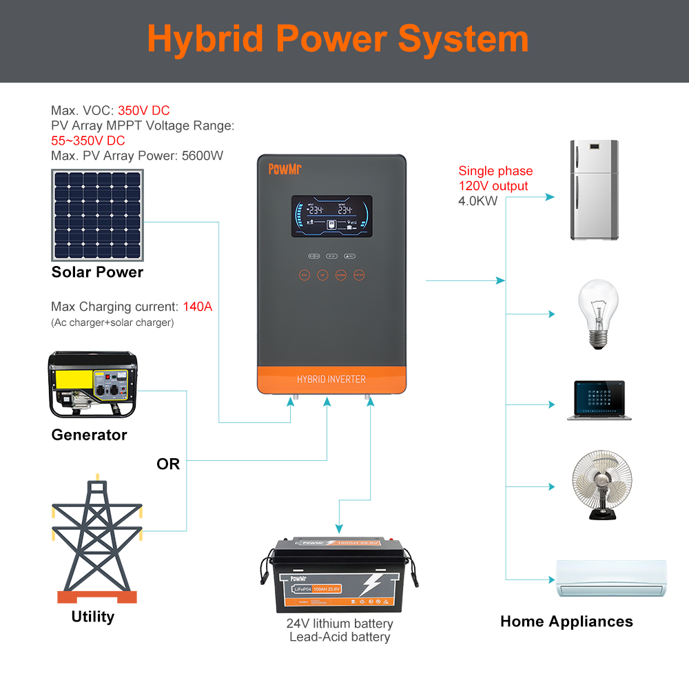 PowMr USA 4000W 24V Hybrid Sol - đánh giá và giá Resin Vat